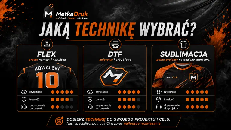 Porównanie technik znakowania koszulek sportowych: Flex, DTF i sublimacja